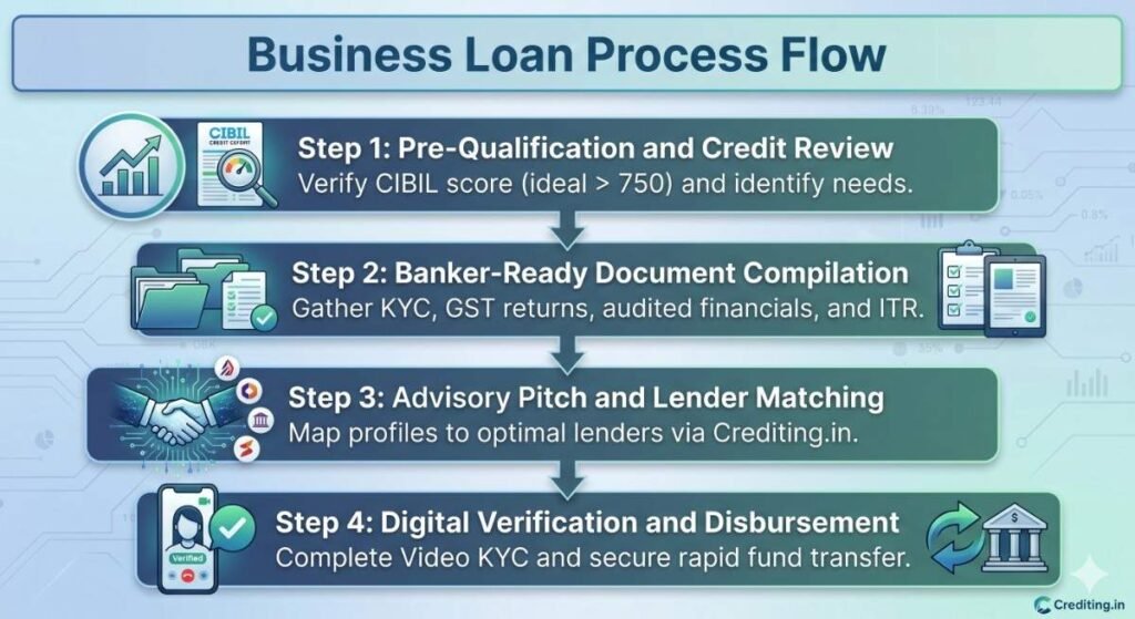 business loan kaise le
